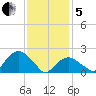 Noyack Bay tide chart for Wednesday, February 5, 2025