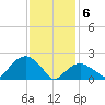 Noyack Bay tide chart for Thursday, February 6, 2025
