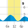Noyack Bay tide chart for Sunday, February 9, 2025