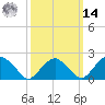 Noyack Bay tide chart for Friday, March 14, 2025