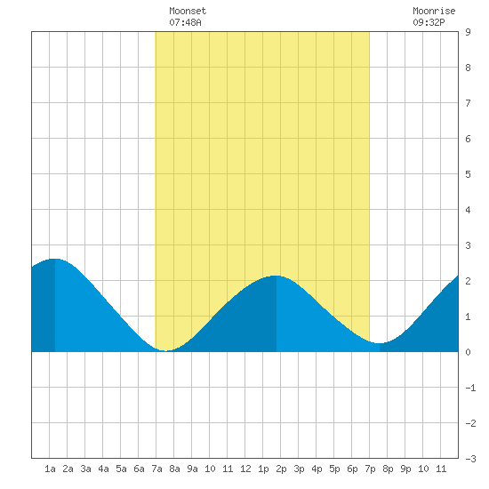 Noyack Bay tide chart for Sunday, March 16, 2025