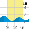 Noyack Bay tide chart for Wednesday, March 19, 2025