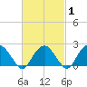 Noyack Bay tide chart for Saturday, March 1, 2025