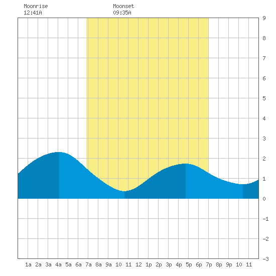 Noyack Bay tide chart for Thursday, March 20, 2025