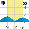 Noyack Bay tide chart for Saturday, March 22, 2025