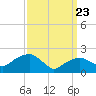 Noyack Bay tide chart for Sunday, March 23, 2025