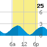 Noyack Bay tide chart for Tuesday, March 25, 2025