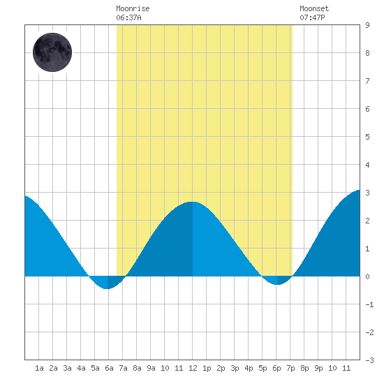 Noyack Bay tide chart for Saturday, March 29, 2025
