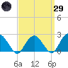Noyack Bay tide chart for Saturday, March 29, 2025