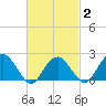 Noyack Bay tide chart for Sunday, March 2, 2025