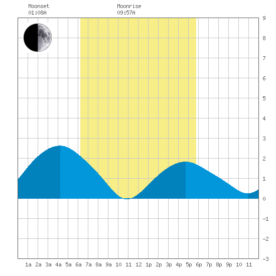 Noyack Bay tide chart for Thursday, March 6, 2025