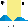 Noyack Bay tide chart for Thursday, March 6, 2025