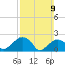 Noyack Bay tide chart for Sunday, March 9, 2025