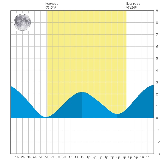 Noyack Bay tide chart for Saturday, April 12, 2025