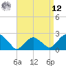 Noyack Bay tide chart for Saturday, April 12, 2025