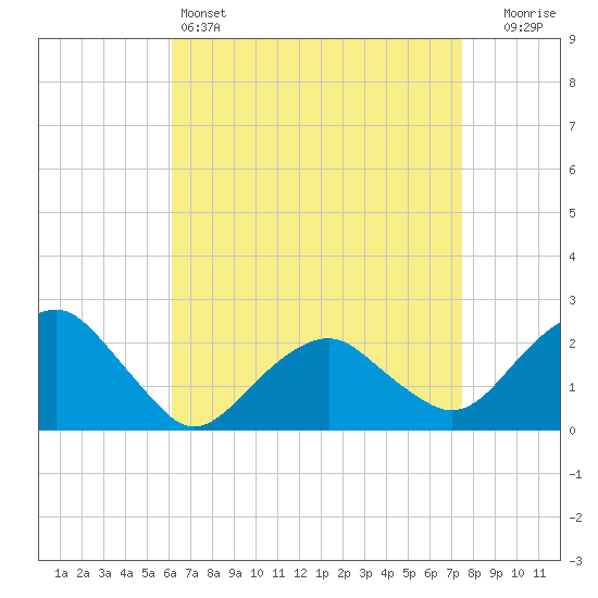 Noyack Bay tide chart for Monday, April 14, 2025