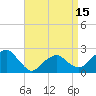 Noyack Bay tide chart for Tuesday, April 15, 2025