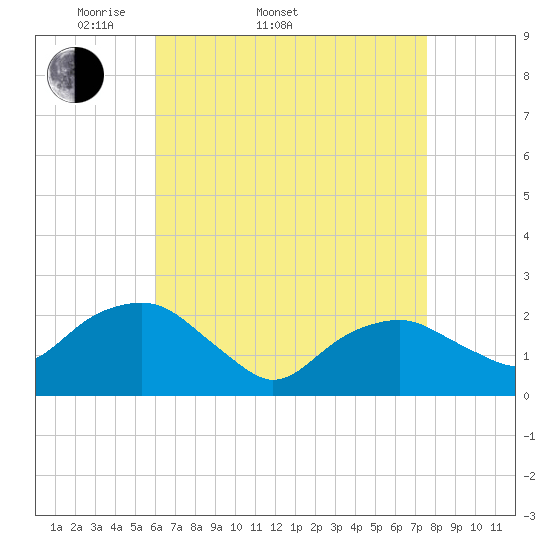 Noyack Bay tide chart for Sunday, April 20, 2025