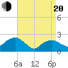 Noyack Bay tide chart for Sunday, April 20, 2025