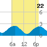 Noyack Bay tide chart for Tuesday, April 22, 2025