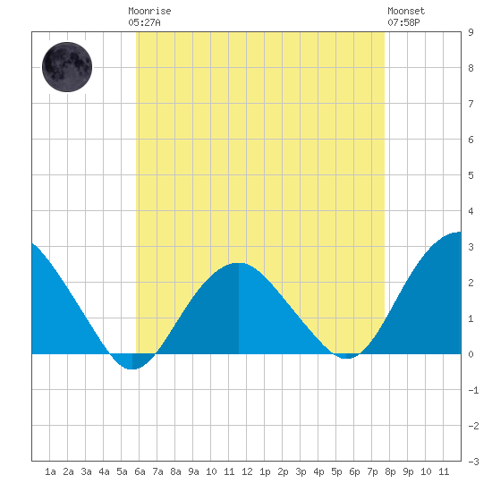 Noyack Bay tide chart for Sunday, April 27, 2025