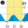 Noyack Bay tide chart for Sunday, April 27, 2025