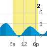 Noyack Bay tide chart for Wednesday, April 2, 2025