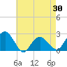 Noyack Bay tide chart for Wednesday, April 30, 2025