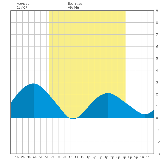 Noyack Bay tide chart for Thursday, April 3, 2025