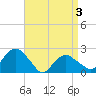 Noyack Bay tide chart for Thursday, April 3, 2025