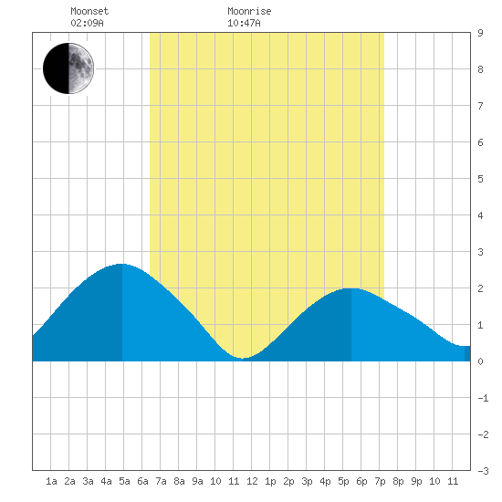 Noyack Bay tide chart for Friday, April 4, 2025