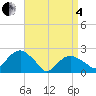 Noyack Bay tide chart for Friday, April 4, 2025