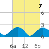 Noyack Bay tide chart for Monday, April 7, 2025