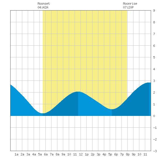Noyack Bay tide chart for Sunday, May 11, 2025