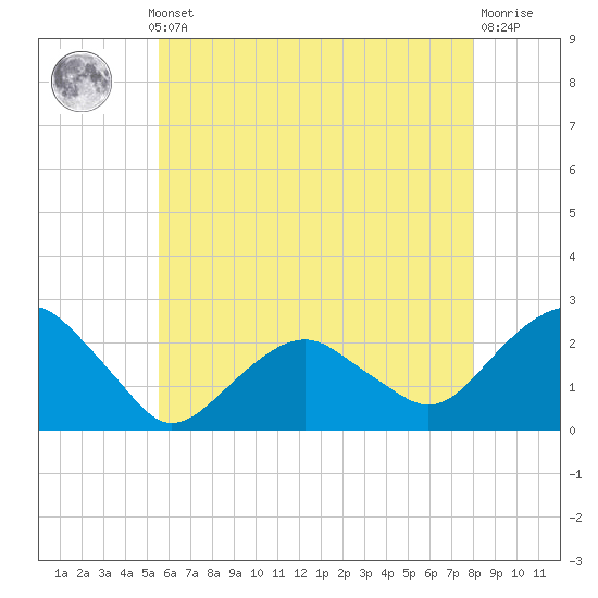Noyack Bay tide chart for Monday, May 12, 2025