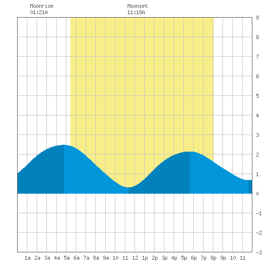 Noyack Bay tide chart for Monday, May 19, 2025