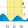 Noyack Bay tide chart for Thursday, May 1, 2025