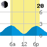 Noyack Bay tide chart for Tuesday, May 20, 2025