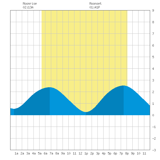 Noyack Bay tide chart for Wednesday, May 21, 2025
