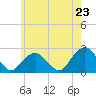 Noyack Bay tide chart for Friday, May 23, 2025