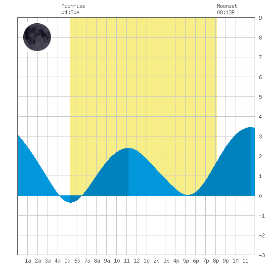 Noyack Bay tide chart for Monday, May 26, 2025