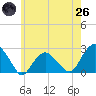 Noyack Bay tide chart for Monday, May 26, 2025