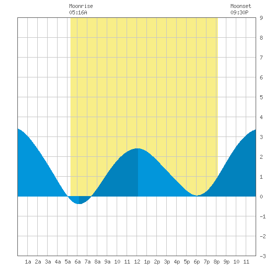 Noyack Bay tide chart for Tuesday, May 27, 2025