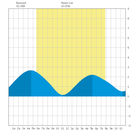 Noyack Bay tide chart for Saturday, May 3, 2025