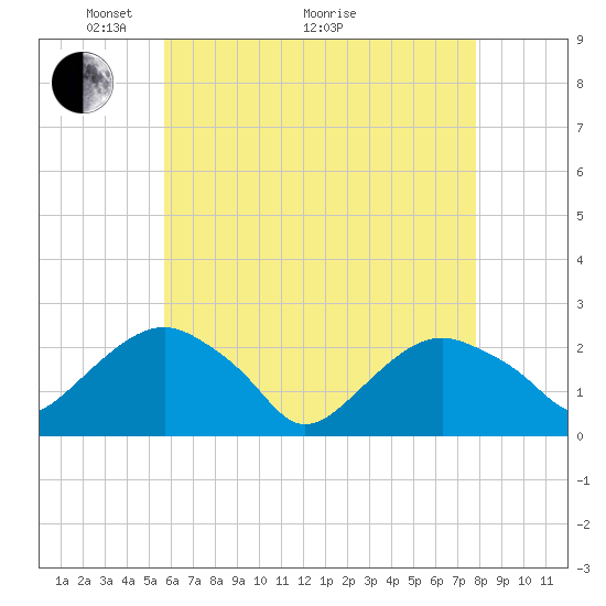 Noyack Bay tide chart for Sunday, May 4, 2025