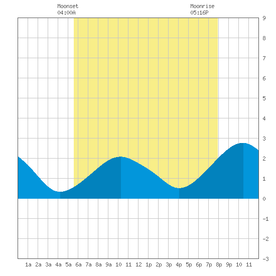 Noyack Bay tide chart for Friday, May 9, 2025