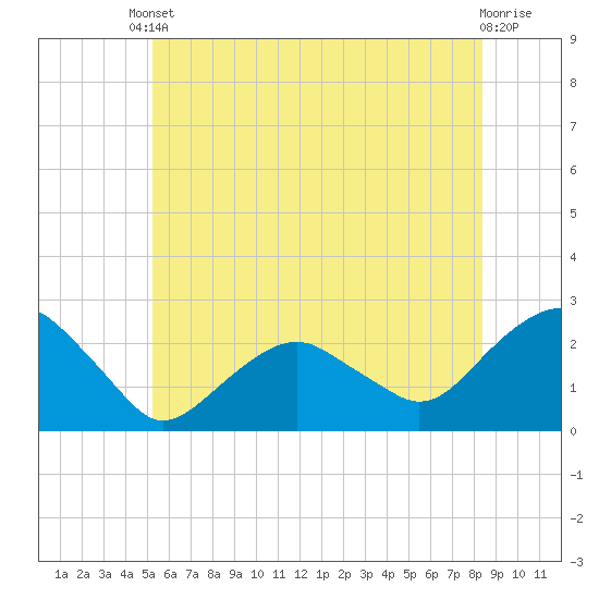 Noyack Bay tide chart for Tuesday, June 10, 2025