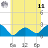 Noyack Bay tide chart for Wednesday, June 11, 2025