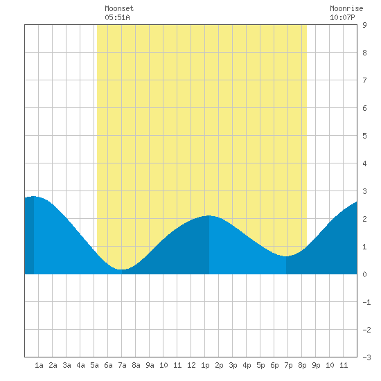 Noyack Bay tide chart for Thursday, June 12, 2025