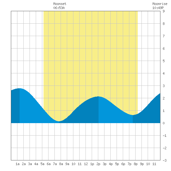 Noyack Bay tide chart for Friday, June 13, 2025